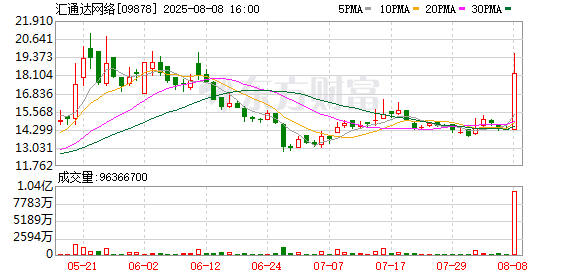 汇通达网络与阿里云达成合作，涉云计算、人工智能等领域