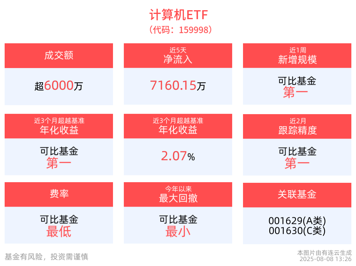 AI主线创新继续，GPT-5重磅发布！全市场最大的计算机ETF(159998)近5日“吸金”超7100万元，云计算ETF沪港深(517390)近1年净