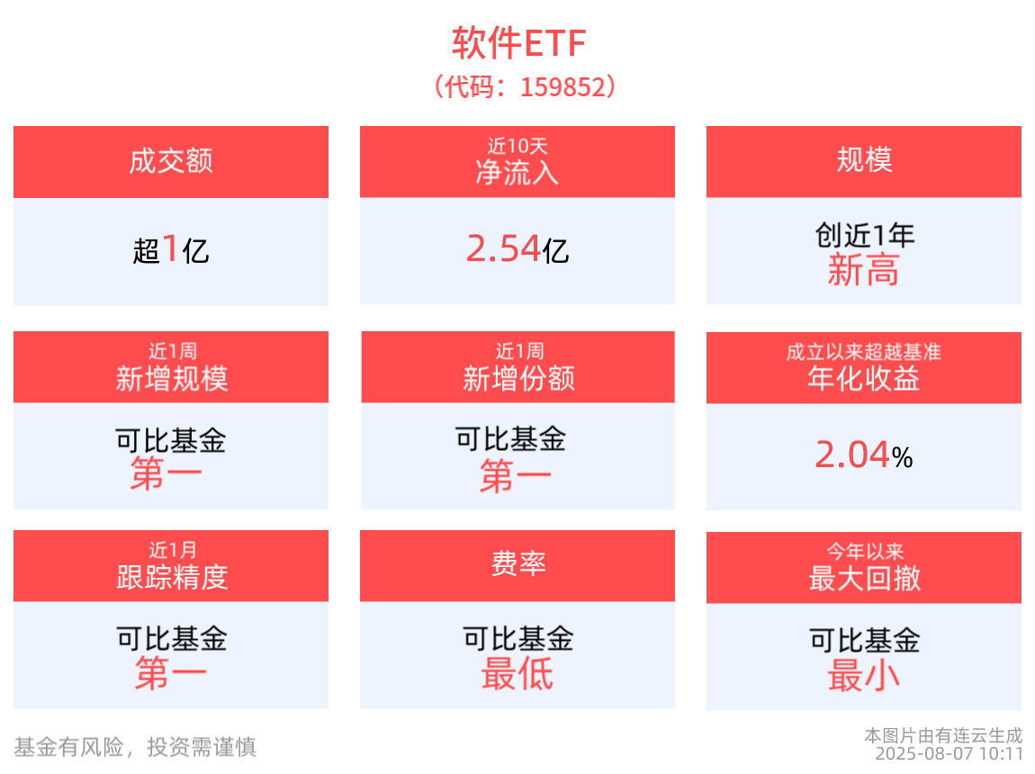 Al Agent正引领软件新浪潮，软件ETF(159852)单日“吸金”1.27亿元，规模创成立以来新高！