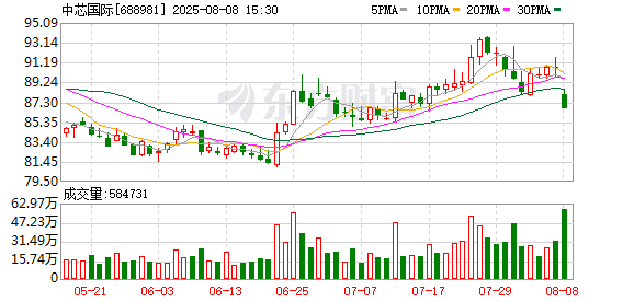 科技股跌懵了！中芯国际大跳水 人工智能板块全线杀跌