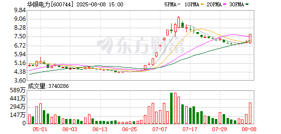 主力复盘：8.22亿流入华银电力 10.03亿流出中芯国际