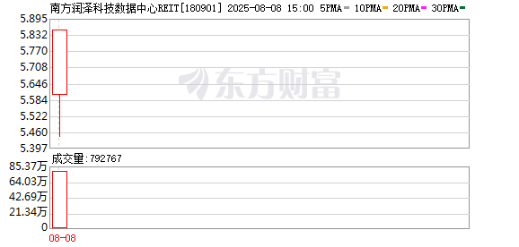 火爆！资金涌入 两只数据中心REITs“30cm”涨停