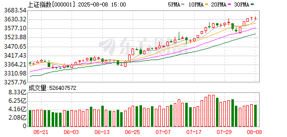 A股小幅回调 水泥建材与交运设备走强 新疆本地股掀涨停潮
