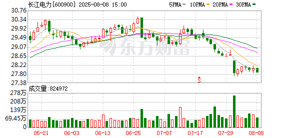 长江电力大宗交易成交35.80万股 成交额998.46万元