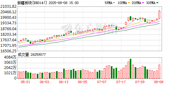 涨停股中占近2成！资金“扫货”新疆股 “炒地图”行情年内频现 这些地区活跃度领先