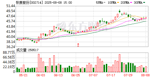 牧原、温氏、新希望等三大猪企7月生猪销售收入环比同比均下降