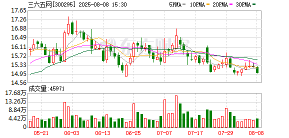 三六五网：公司目前主要从事房地产相关网络服务及延伸的金融服务