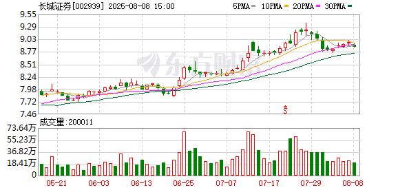 谢鸿鹤离任中泰证券，加盟长城证券任研究所所长