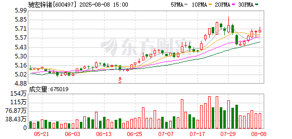 驰宏锌锗：8月8日召开董事会会议