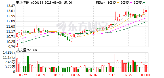 丰华股份完成更名等相关工商登记和备案手续 拟申请变更证券简称