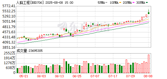 通信巨头半年报出炉！这一领域迎重大利好 资金尾盘抢筹多股