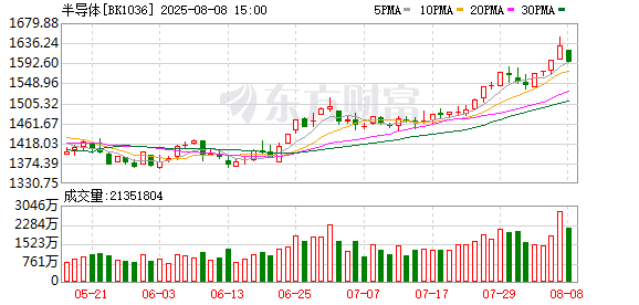 【风口研报】国产替代进程加速 半导体周期或进入上行阶段