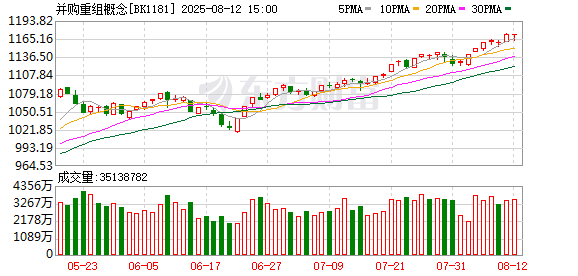 并购重组潜力股曝光 仅24只！（附名单）