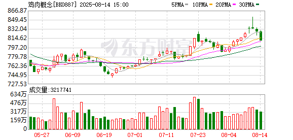 鸡苗价格飙涨300% 8只概念股业绩报喜（附名单）