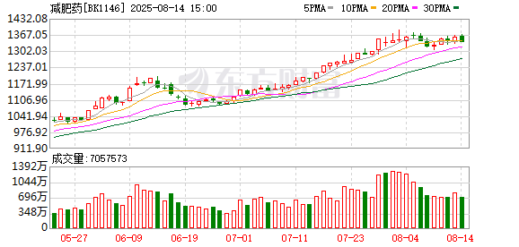 国产减肥药加速突围：如何与进口药竞争？是否还有BD预期？